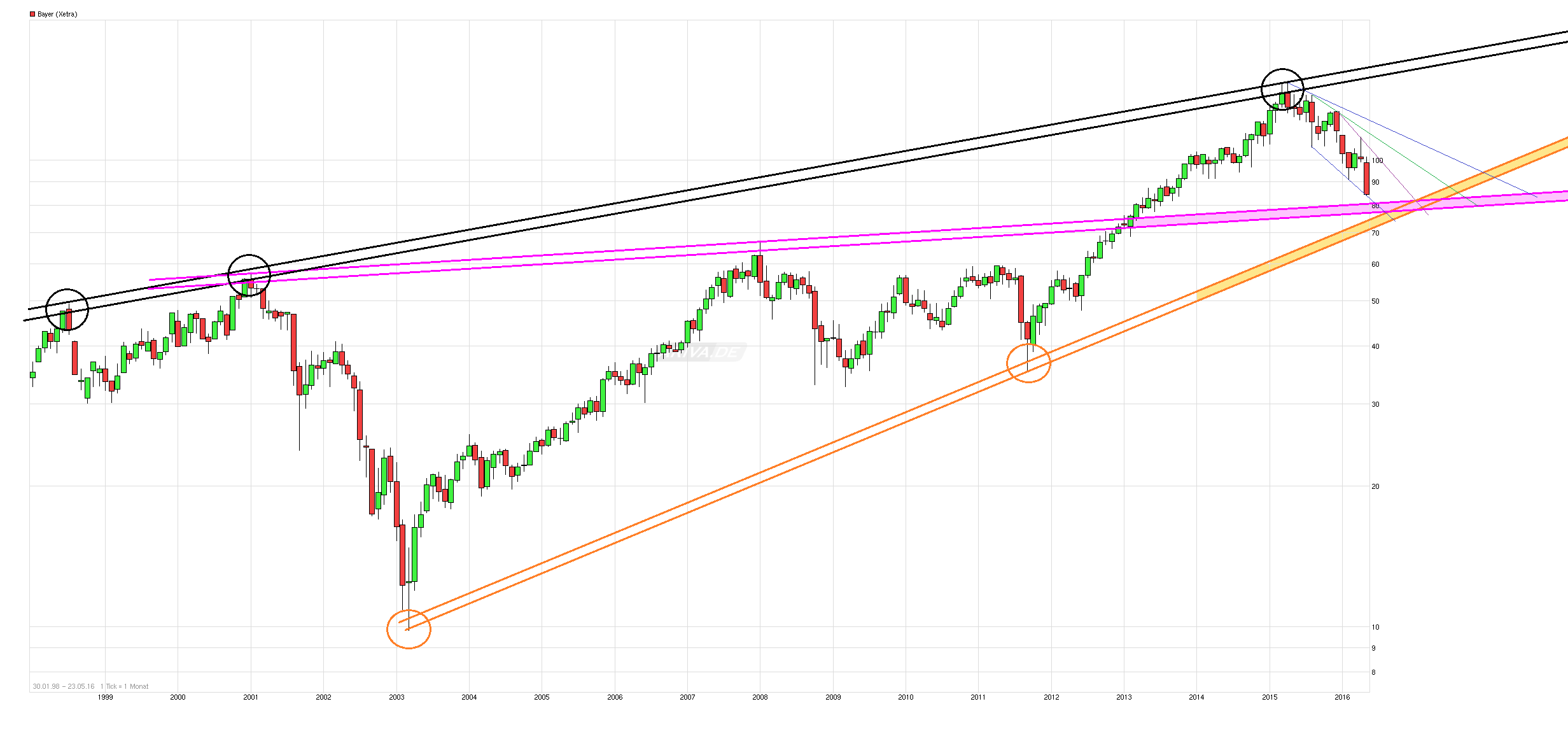 chart_free_bayer.png