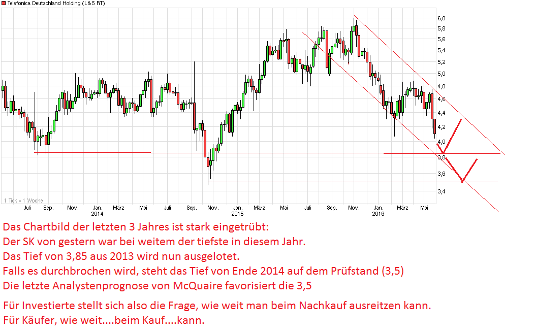 chart_3years_telefonicadeutschlandholding.png