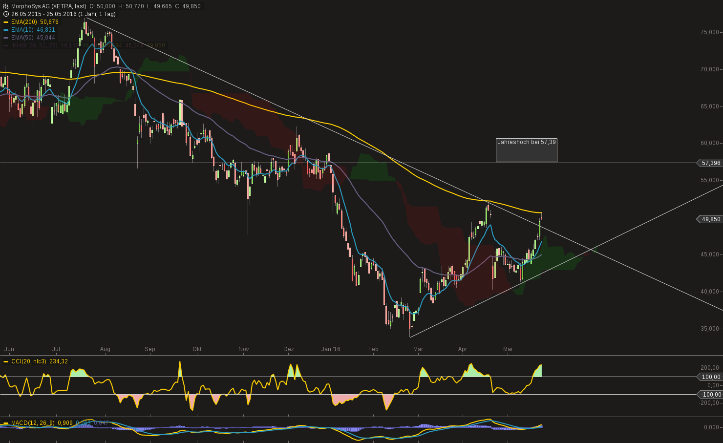 chart-25052016-1024-morphosys_ag.png