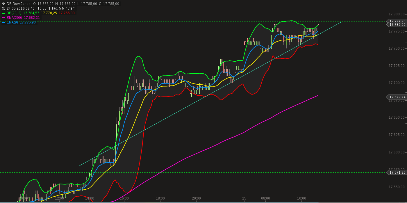 chart-25052016-1057-db_dow_jones.png