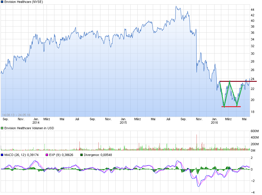 chart_3years_envisionhealthcare.png