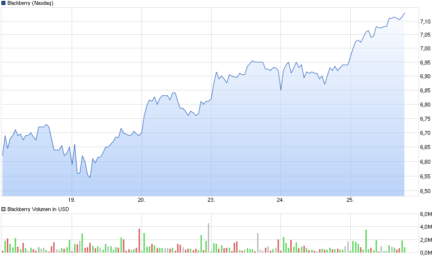 chart_week_blackberry.png