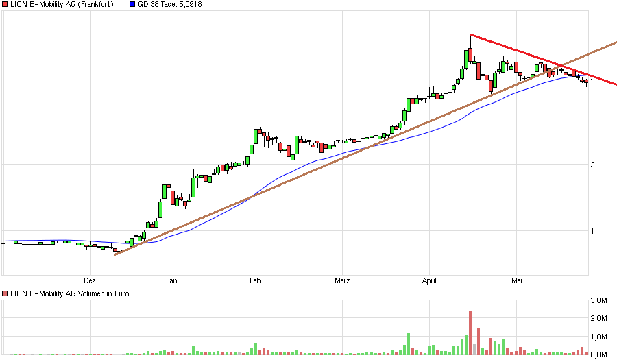 chart_halfyear_lione-mobilityag.png