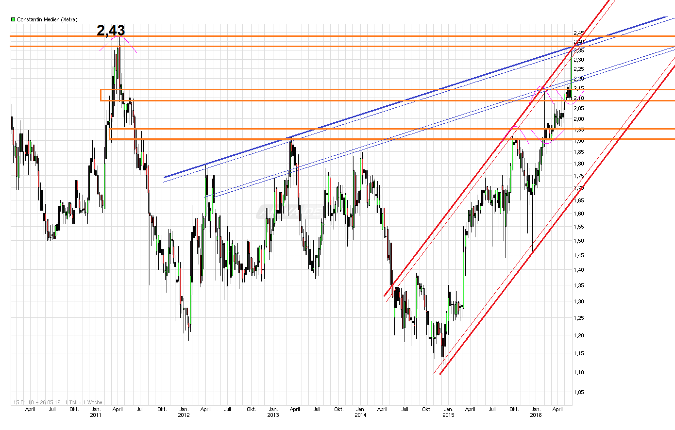 chart_free_constantinmedien.png