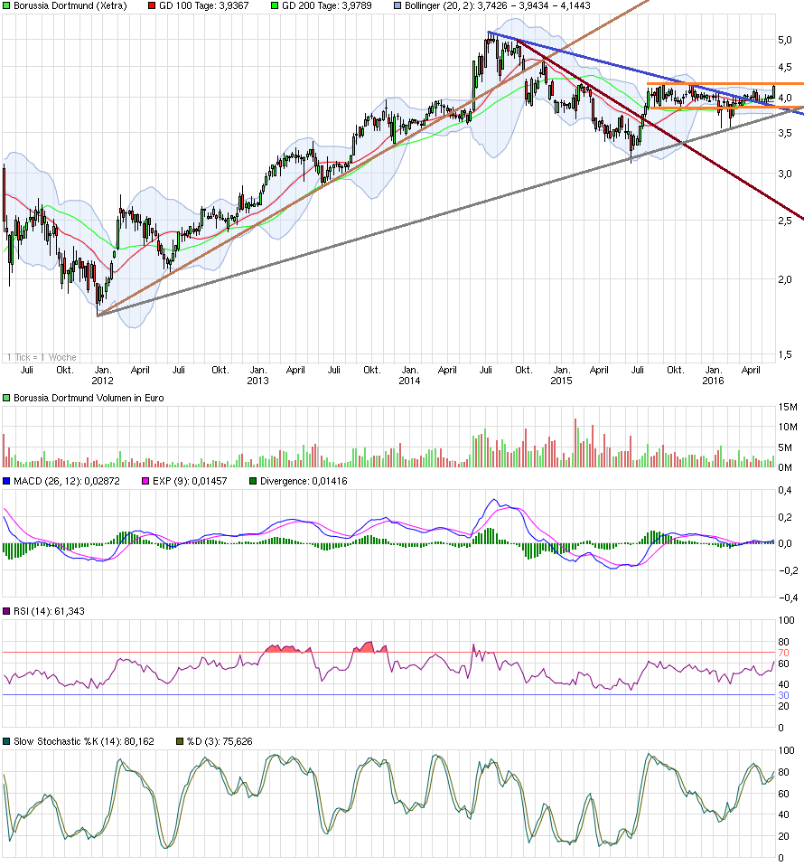 chart_5years_borussiadortmund.png