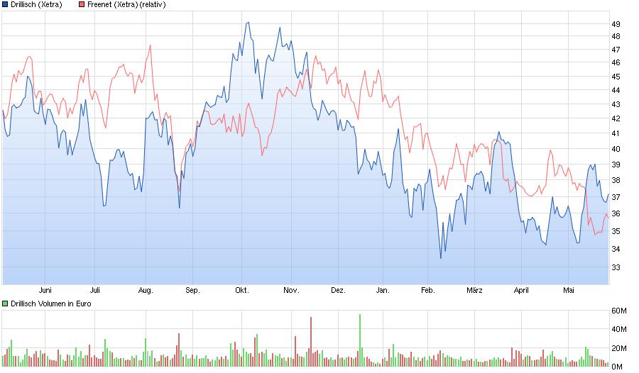 chart_year_drillisch.png