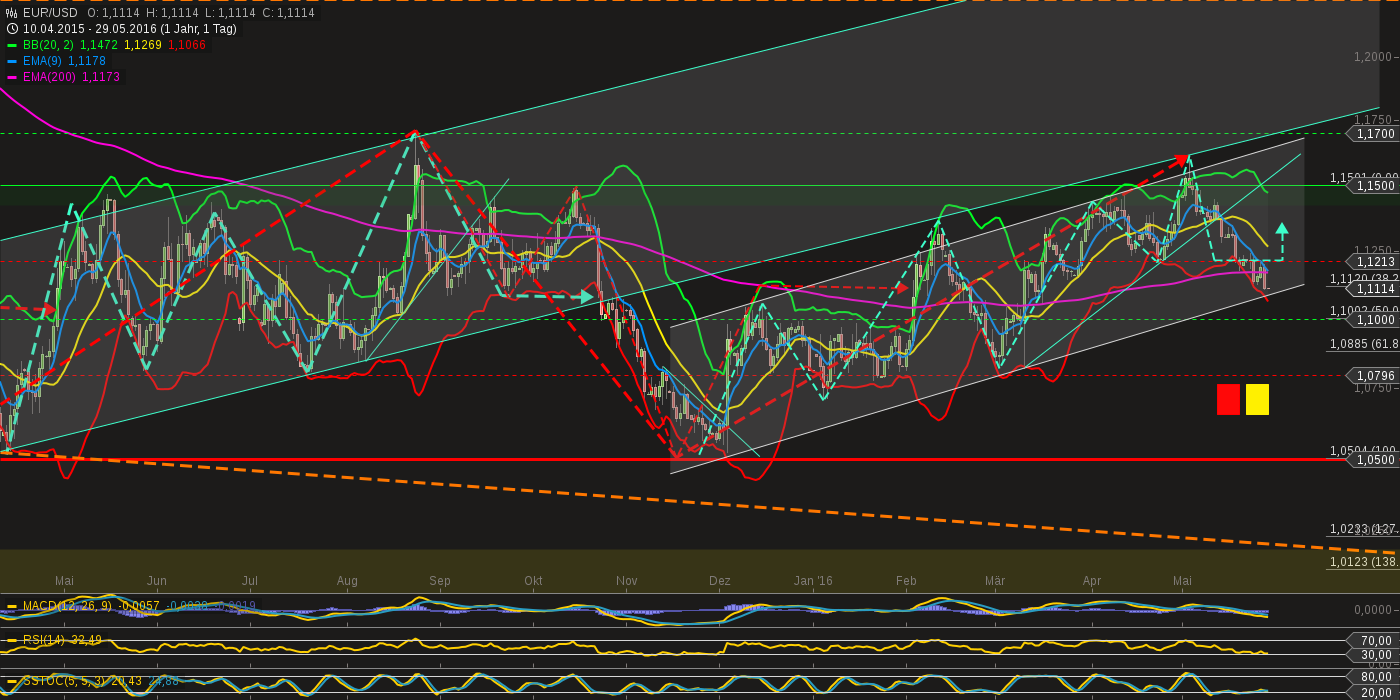 chart-29052016-1332-eurusd.png