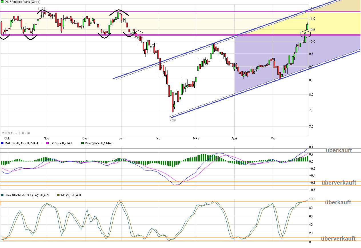 chart_free_deutschepfandbriefbank--.png