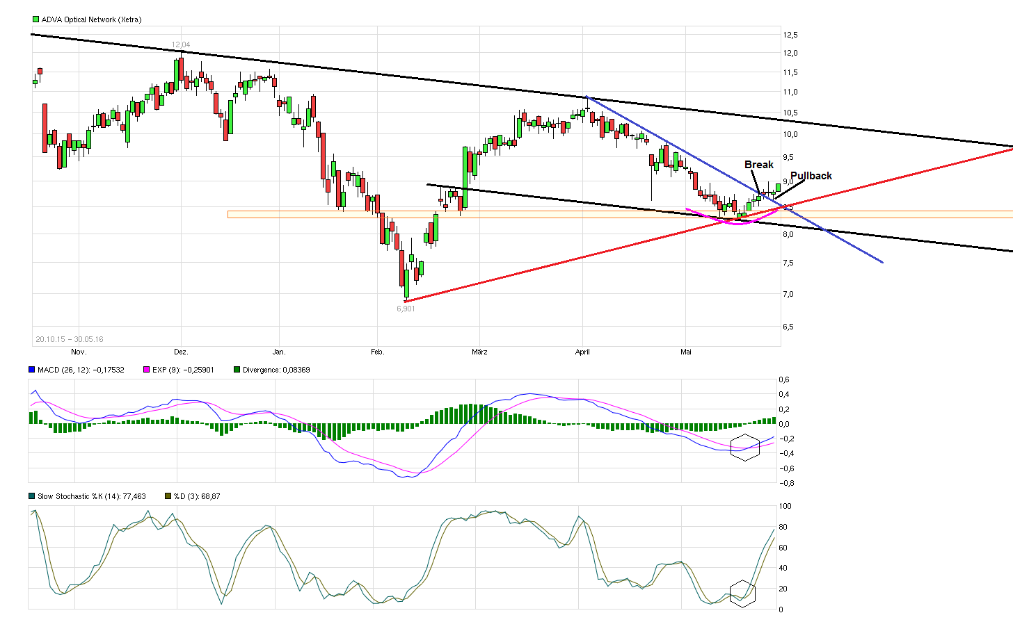 chart_free_advaopticalnetwork.png