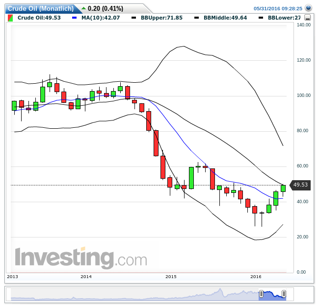 crude_oil(monatlich)20160531092831.png