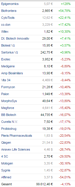 biotechindex_2016_011_monatstatistik_mai.png