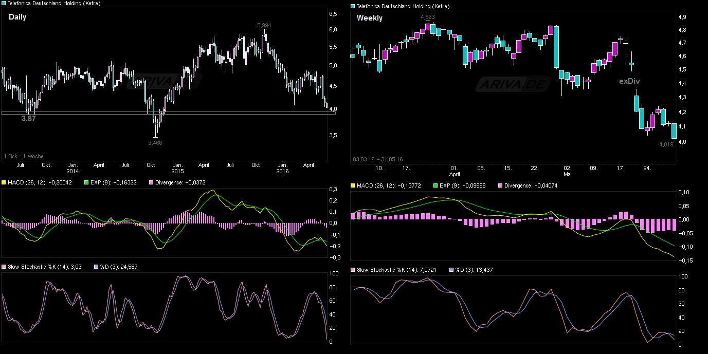 chart_3years_telefonicadeutschlandholding.png