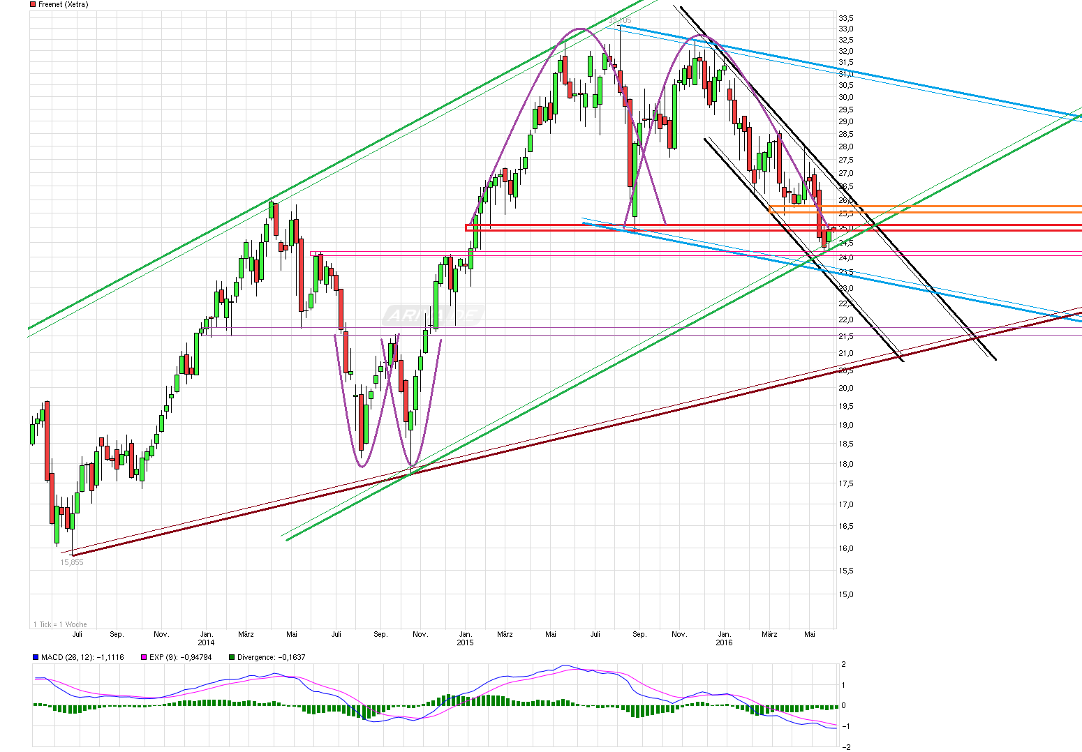 chart_3years_freenet--.png