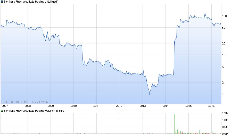 chart_all_santherapharmaceuticalsholding.png