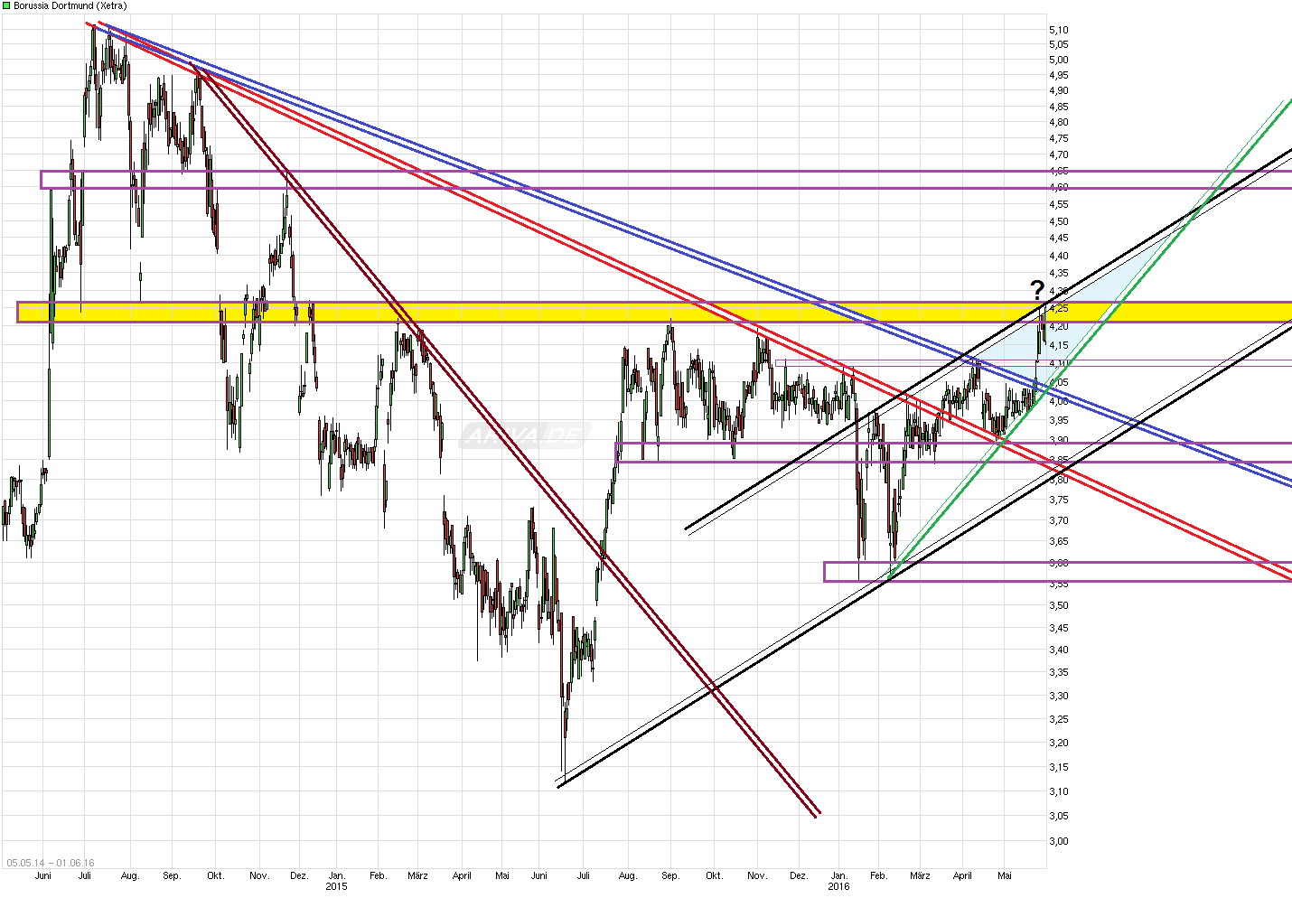 chart_free_borussiadortmund.png