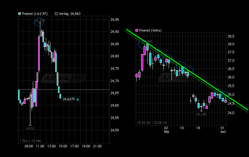 chart_intraday_freenet.png