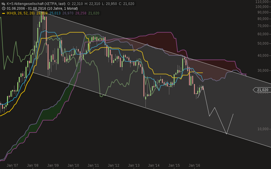 chart-03062016-1559-ks_aktiengesellschaft.png
