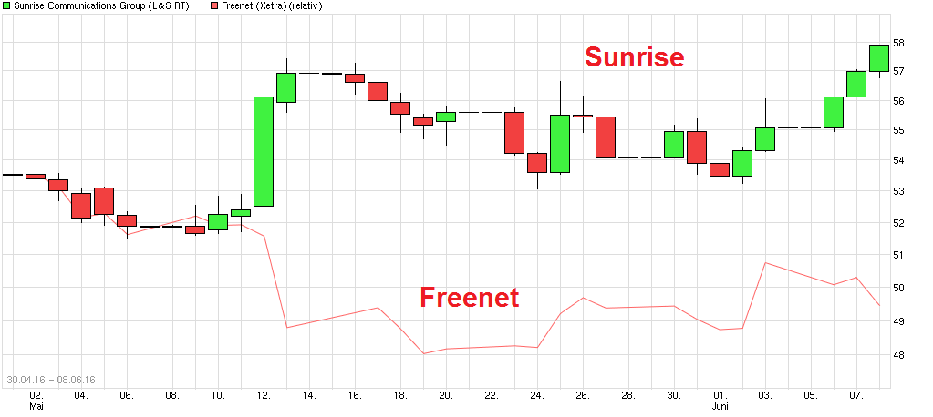 chart_free_sunrisecommunicationsgroup.png