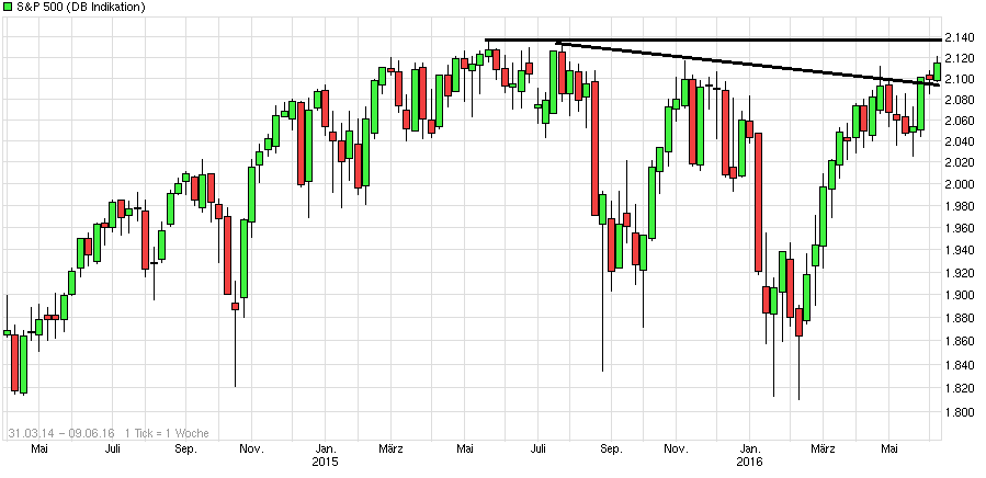 chart_free_sp500.png