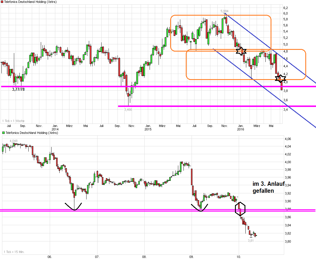 chart_3years_telefonicadeutschlandholding.png