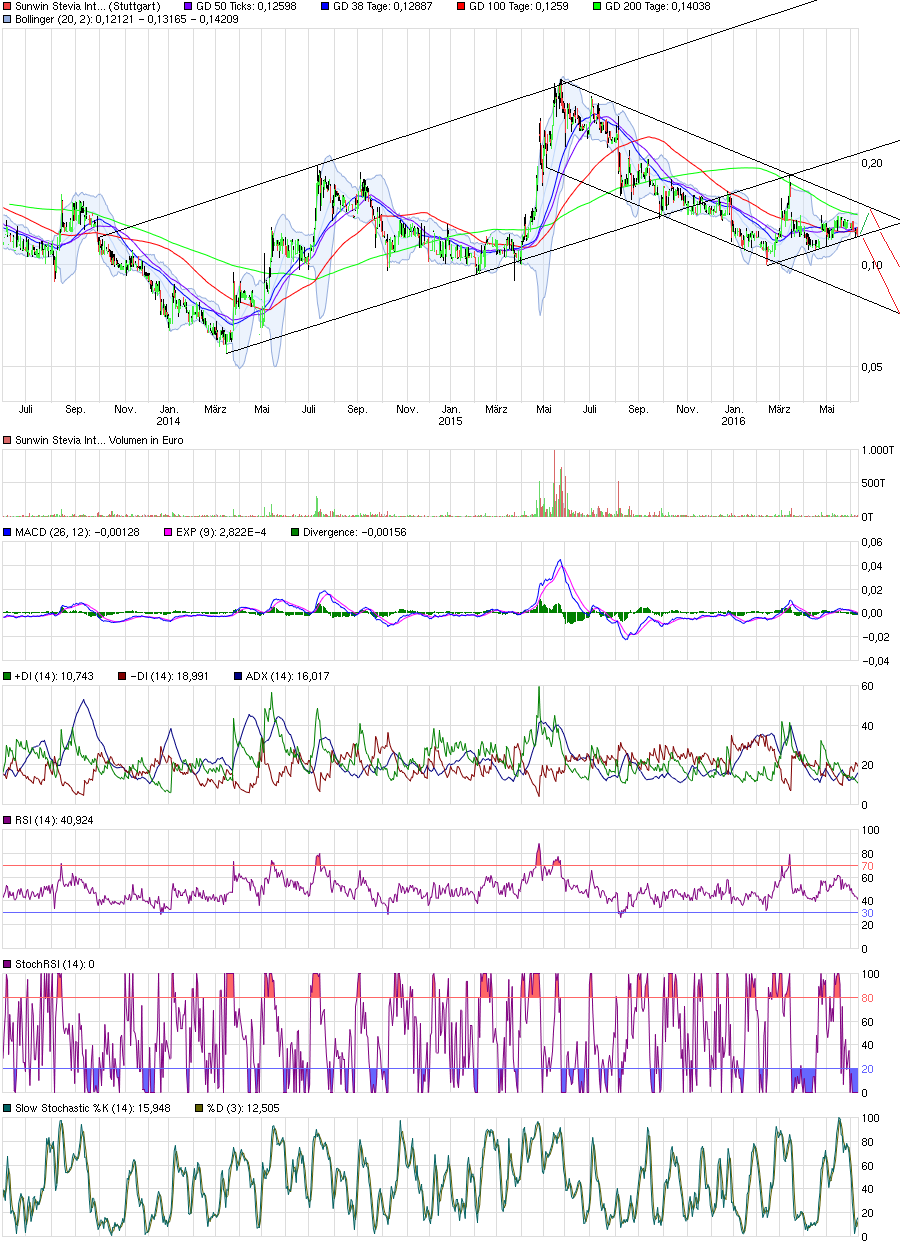 chart_3years_sunwinsteviainternational.png