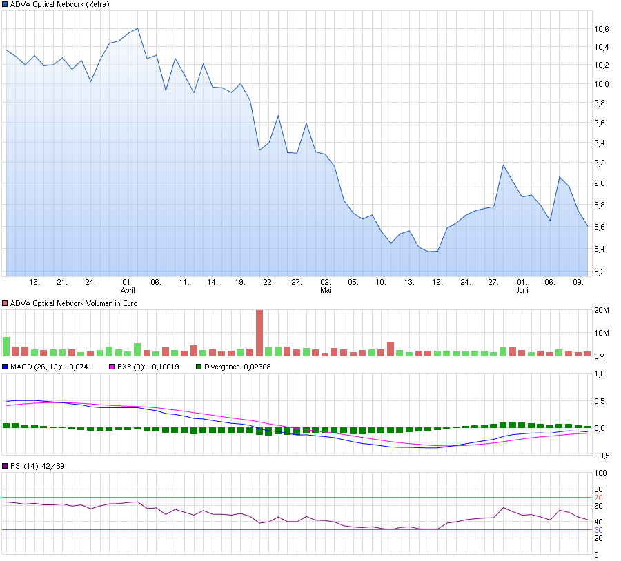 chart_quarter_advaopticalnetwork.png