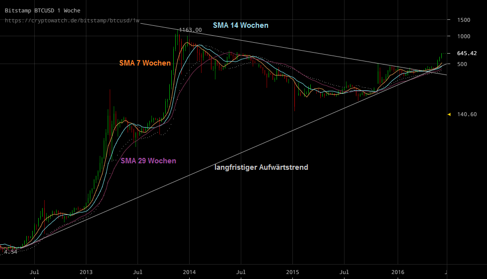 2016-06-12_btc_usd_bitstamp_wochenchart.png