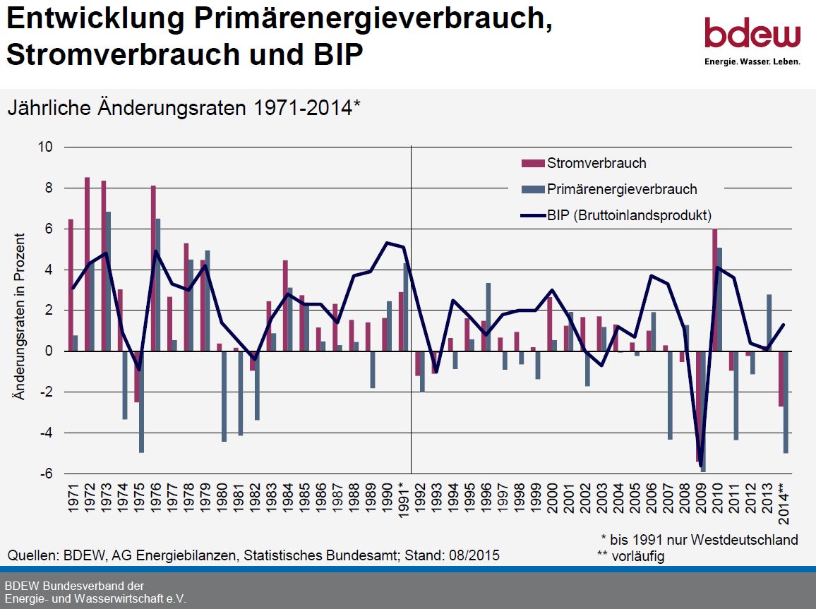 pev_stromverbrauch_und_bip_entwicklung_1971....jpg