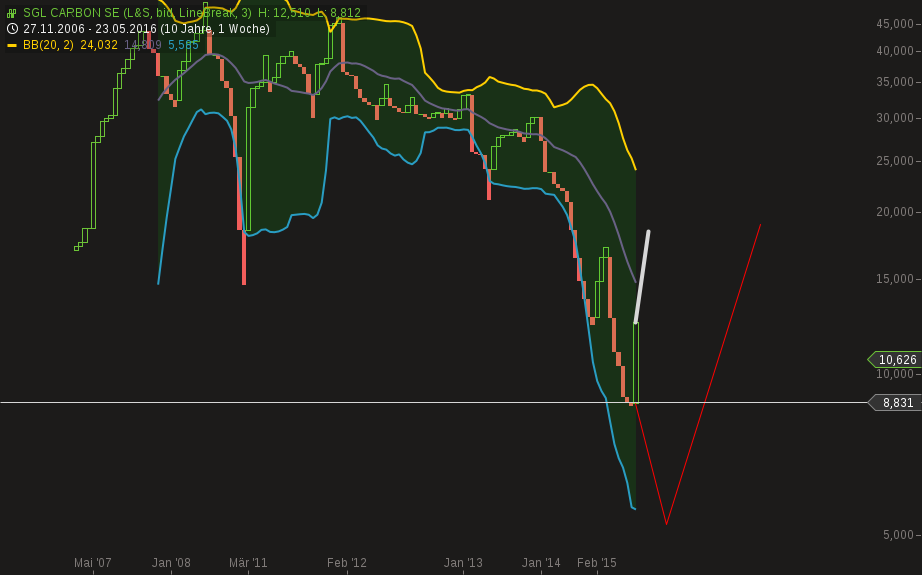 chart-13062016-2241-sgl_carbon_se.png