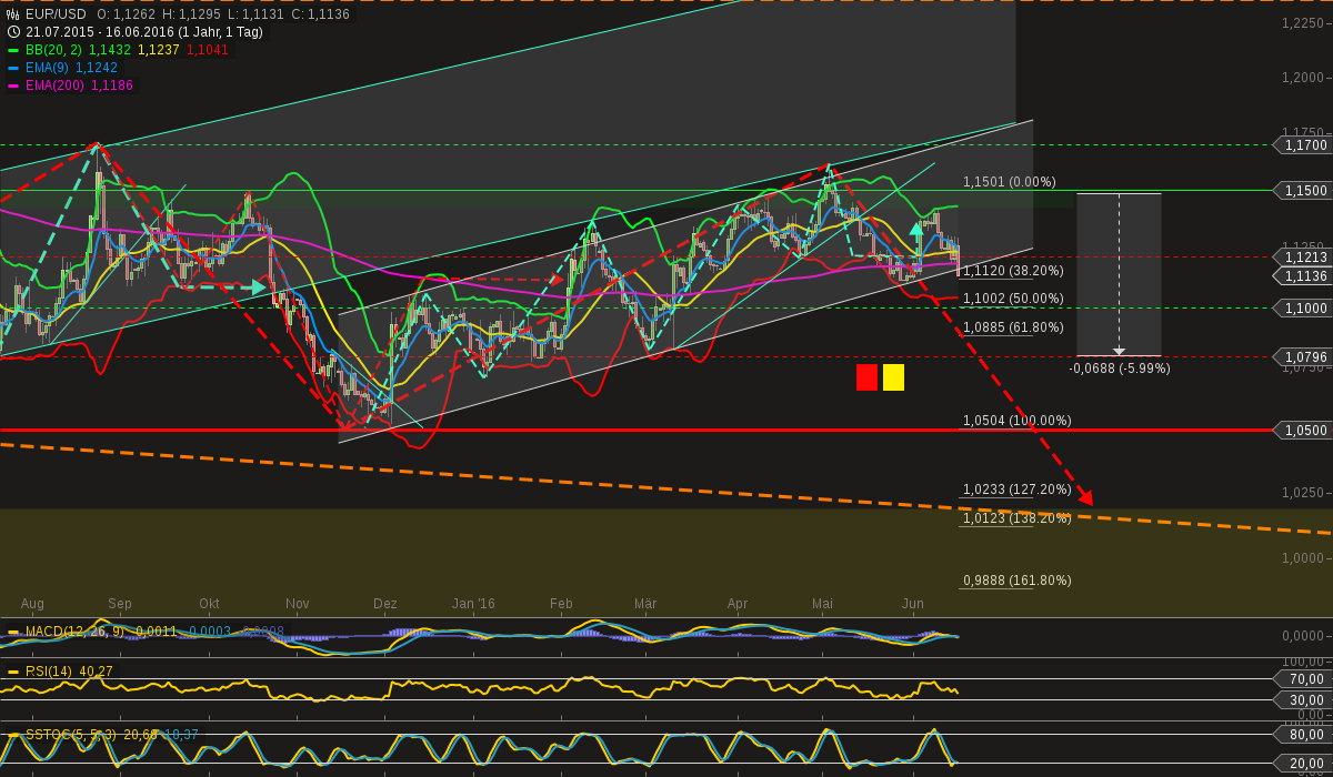 chart-16062016-1633-eurusd.png