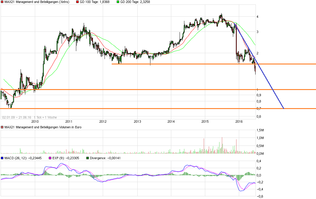 chart_free_max21managementundbeteiligungen.png