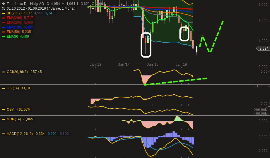 chart-21062016-1525-telefnica_dtl_hldg_ag.png