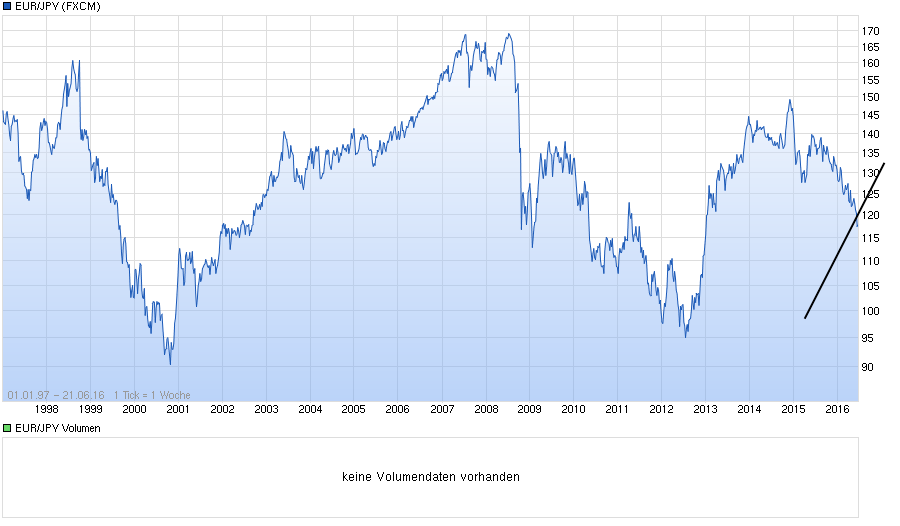chart_all_eurjpyeurojapanischeryen.png