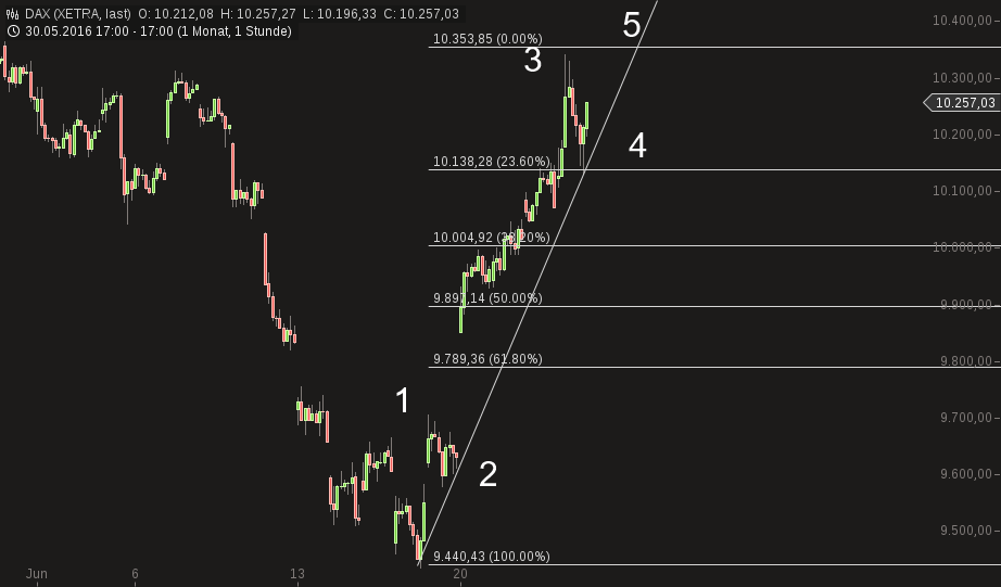 chart-23062016-2220-dax.png