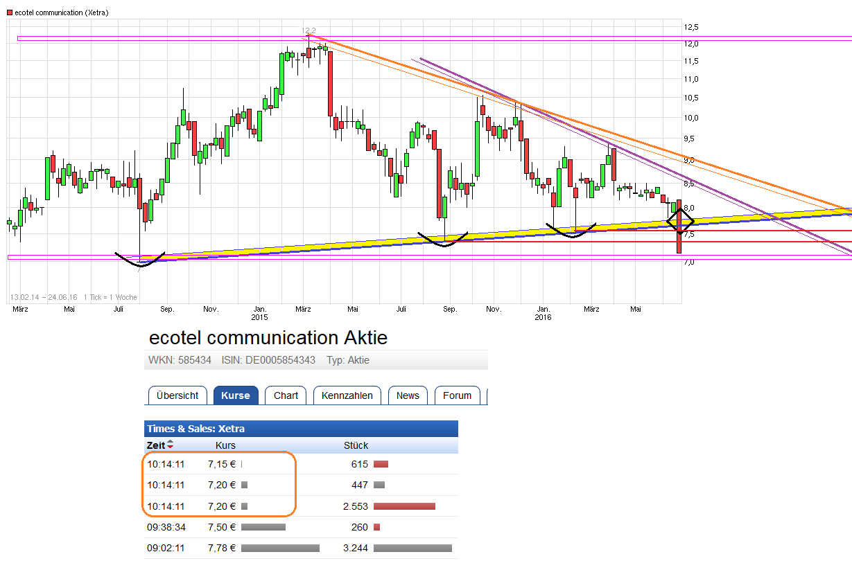 chart_free_ecotelcommunication.png