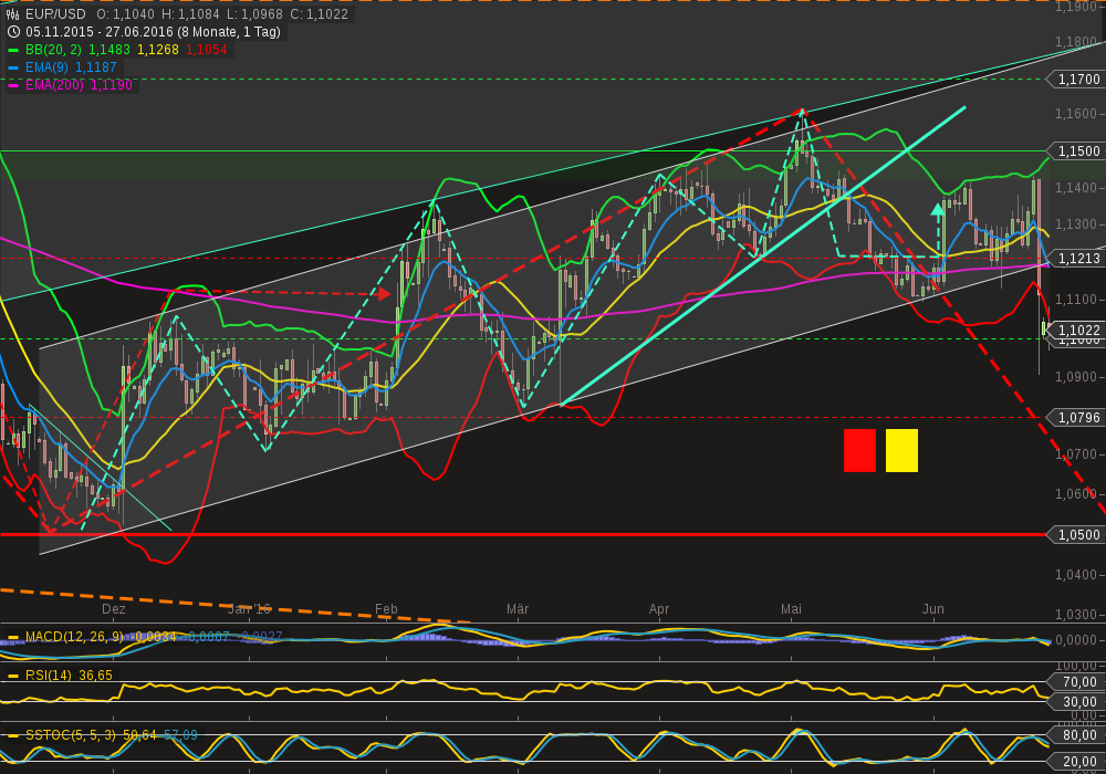 chart-27062016-2040-eurusd.png