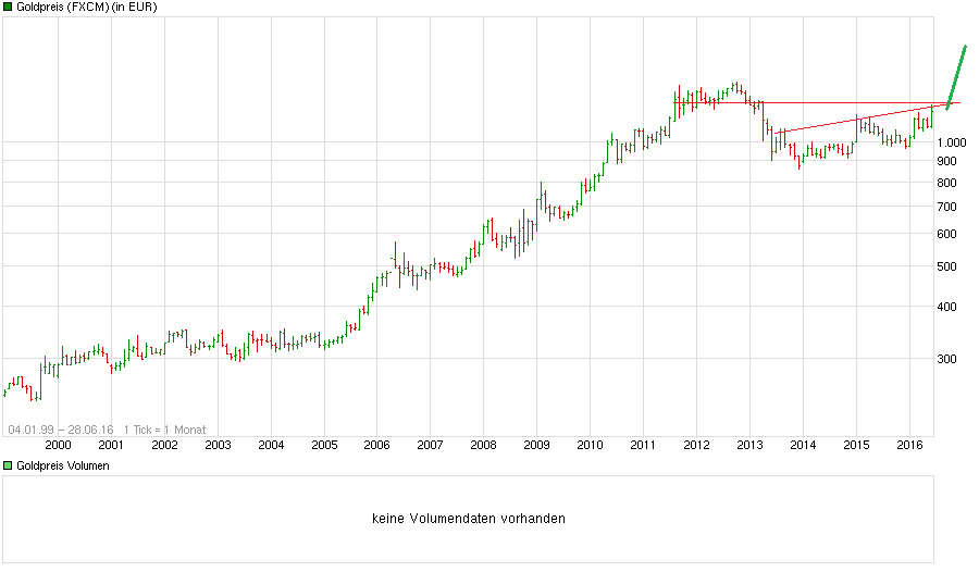 chart_all_goldpreis.png