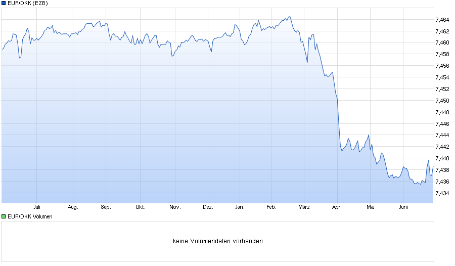 chart_year_eurdkkeurod__nischekrone.png