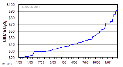 uxc_graph_u3o8_2yr.gif