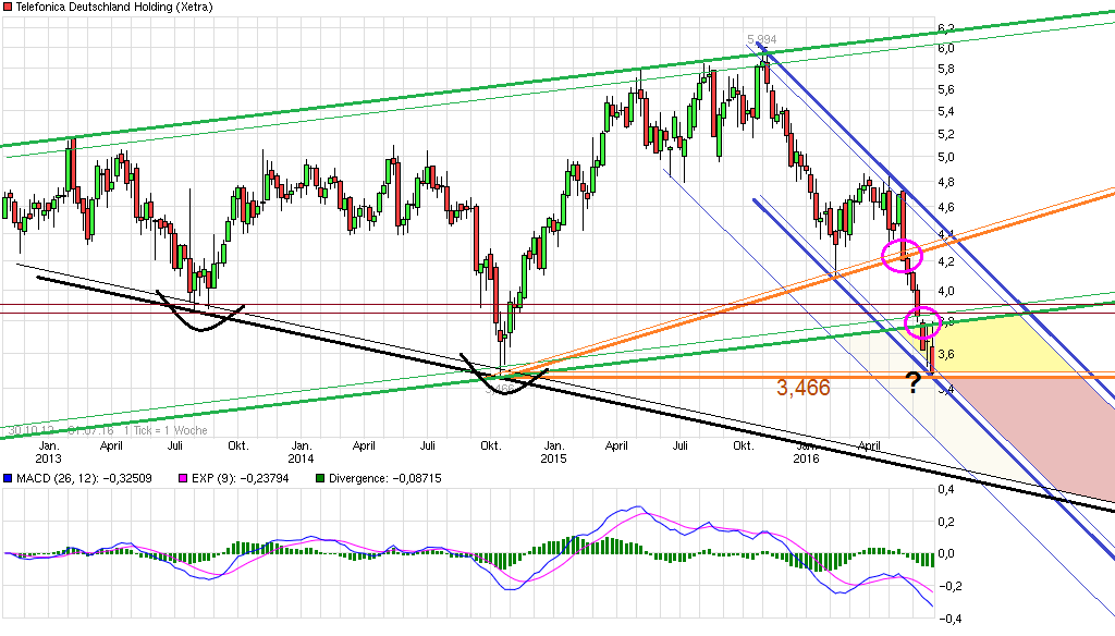 chart_all_telefonicadeutschlandholding.png