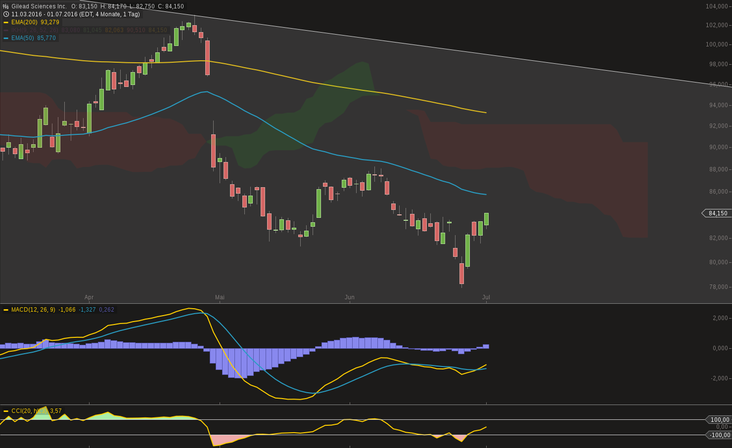 chart-01072016-1606-gilead_sciences_inc.png