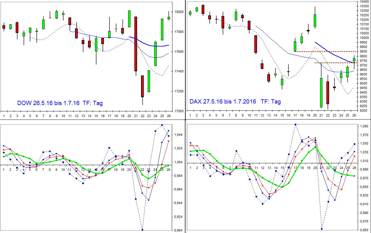 vergleich_dow-dax_010716_tf_tag.jpg