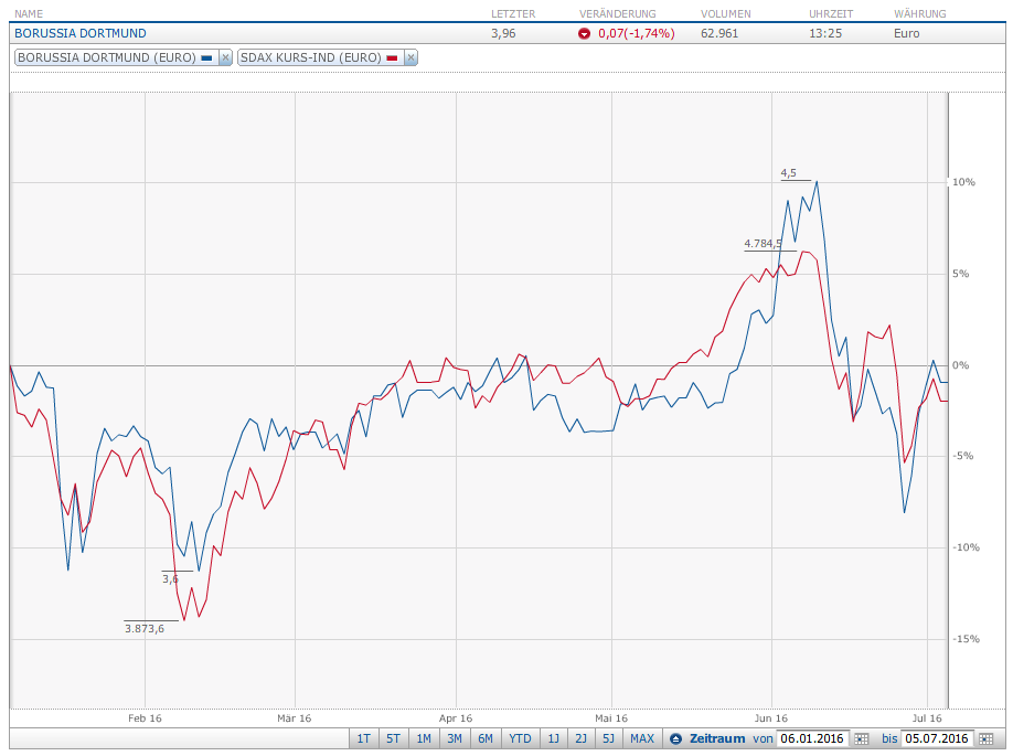 bvb_sdax.png