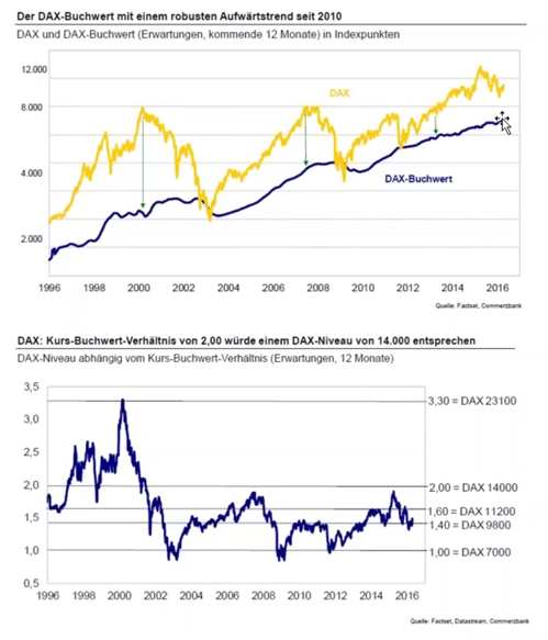 dax_buchwert_1996-2016.png