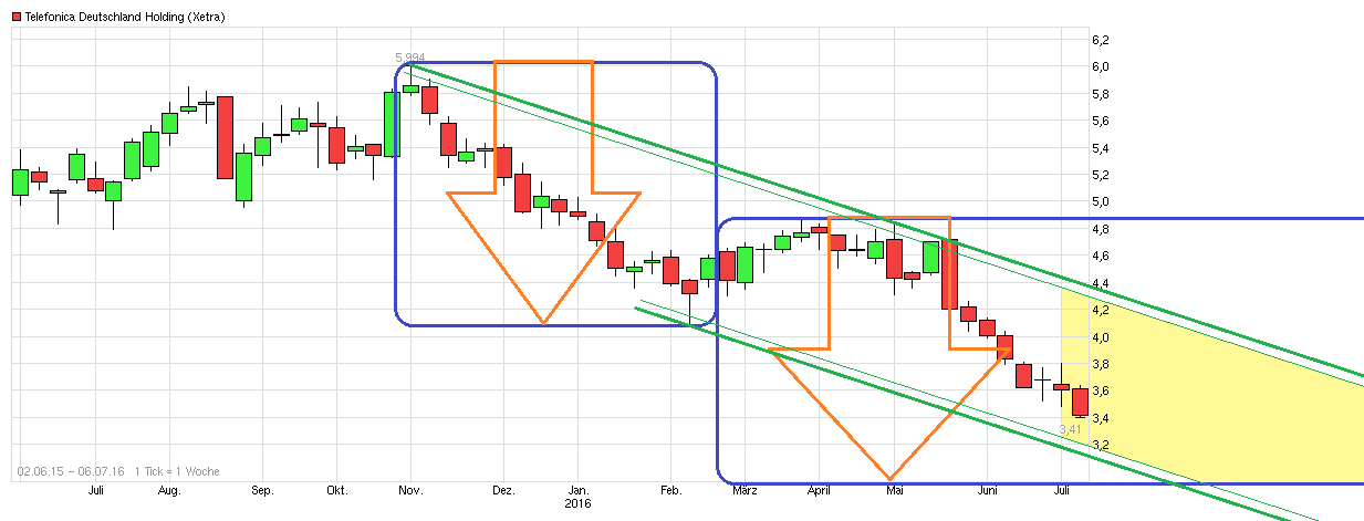 chart_free_telefonicadeutschlandholding--.png