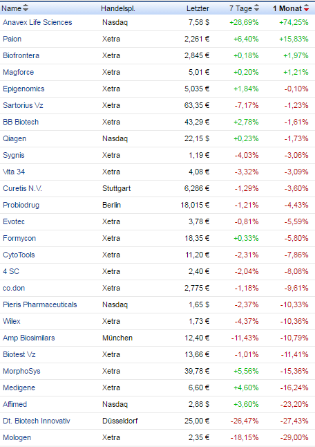 biotechindex_2016_012_monatsstatistik_9juli.png