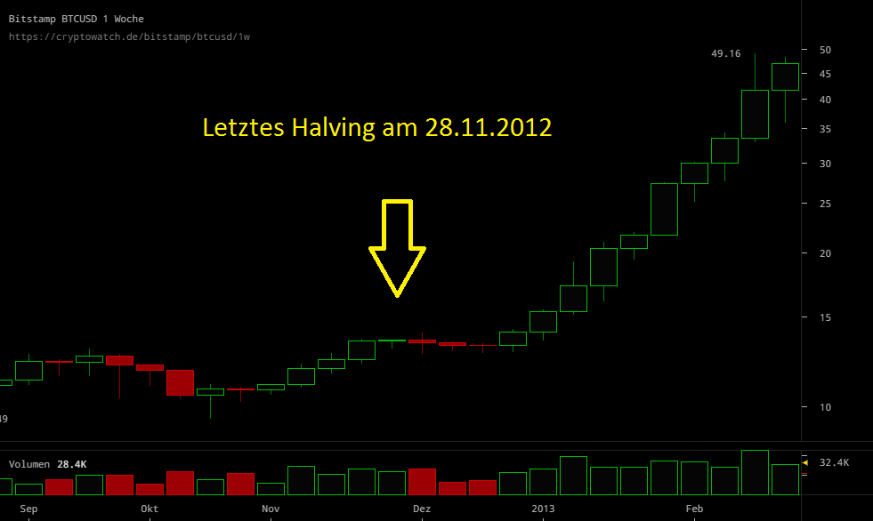 btc_halving_und_wochenchart_2012.png