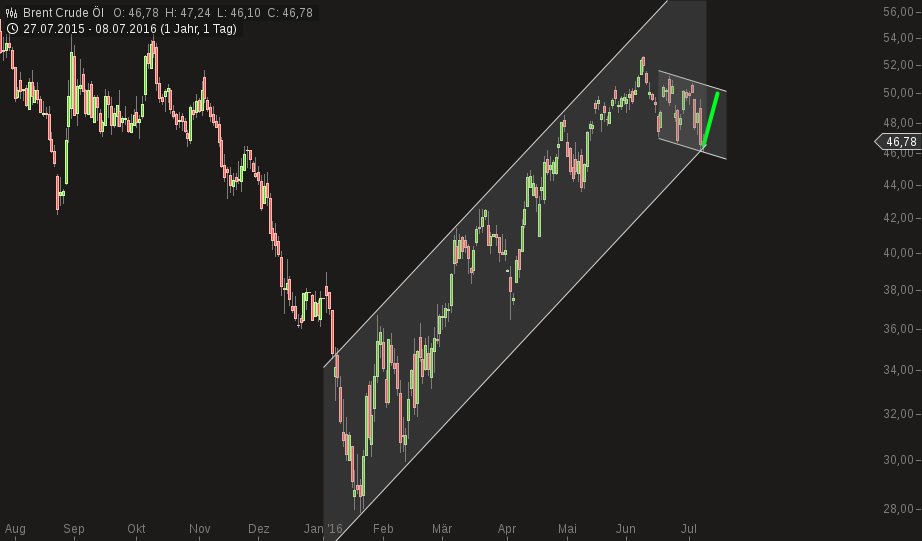 chart-09072016-2127-brent_crude_l.png