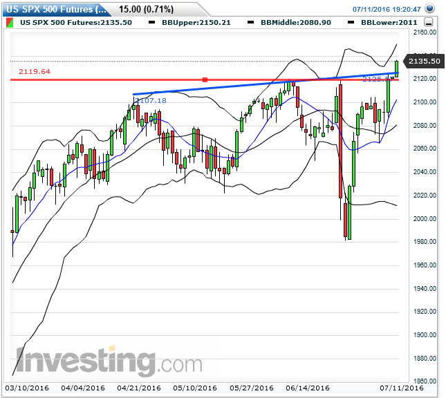 sp500_fut_daily_2016-07-11a.png