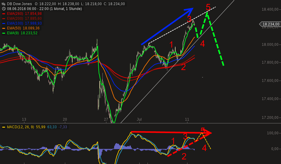 chart-11072016-2239-db_dow_jones.png